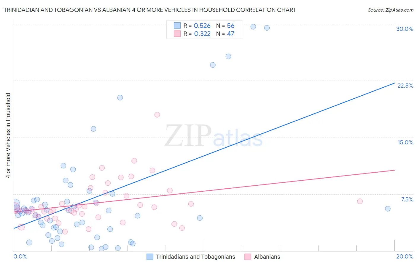 Trinidadian and Tobagonian vs Albanian 4 or more Vehicles in Household