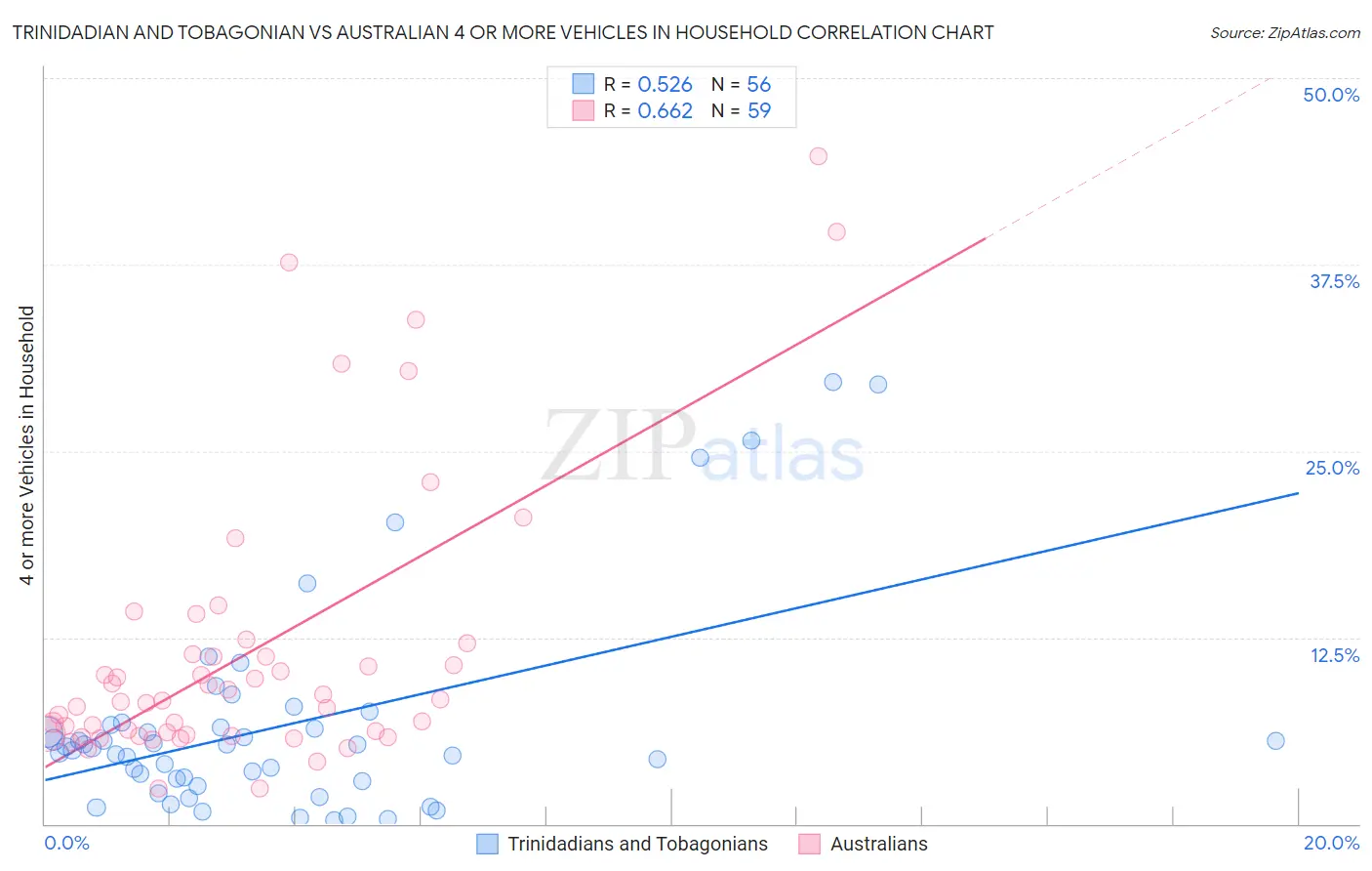 Trinidadian and Tobagonian vs Australian 4 or more Vehicles in Household