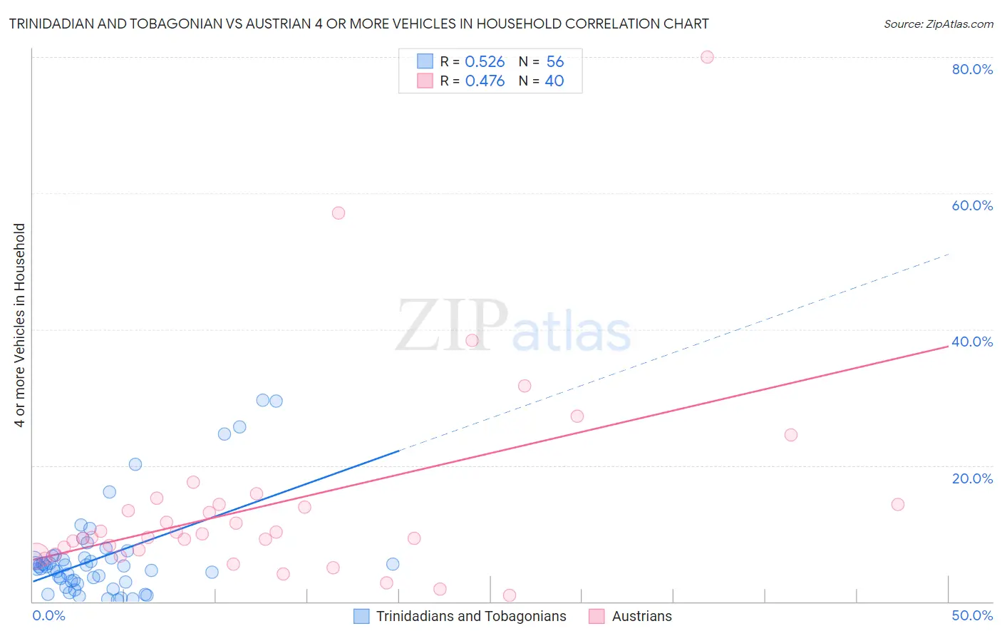 Trinidadian and Tobagonian vs Austrian 4 or more Vehicles in Household