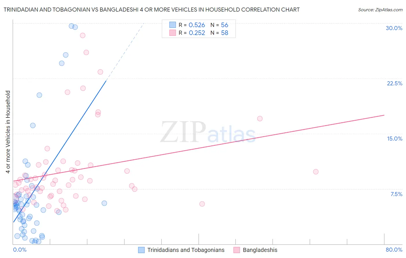 Trinidadian and Tobagonian vs Bangladeshi 4 or more Vehicles in Household