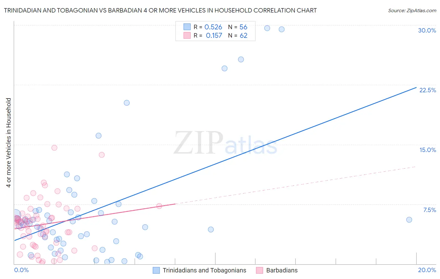 Trinidadian and Tobagonian vs Barbadian 4 or more Vehicles in Household