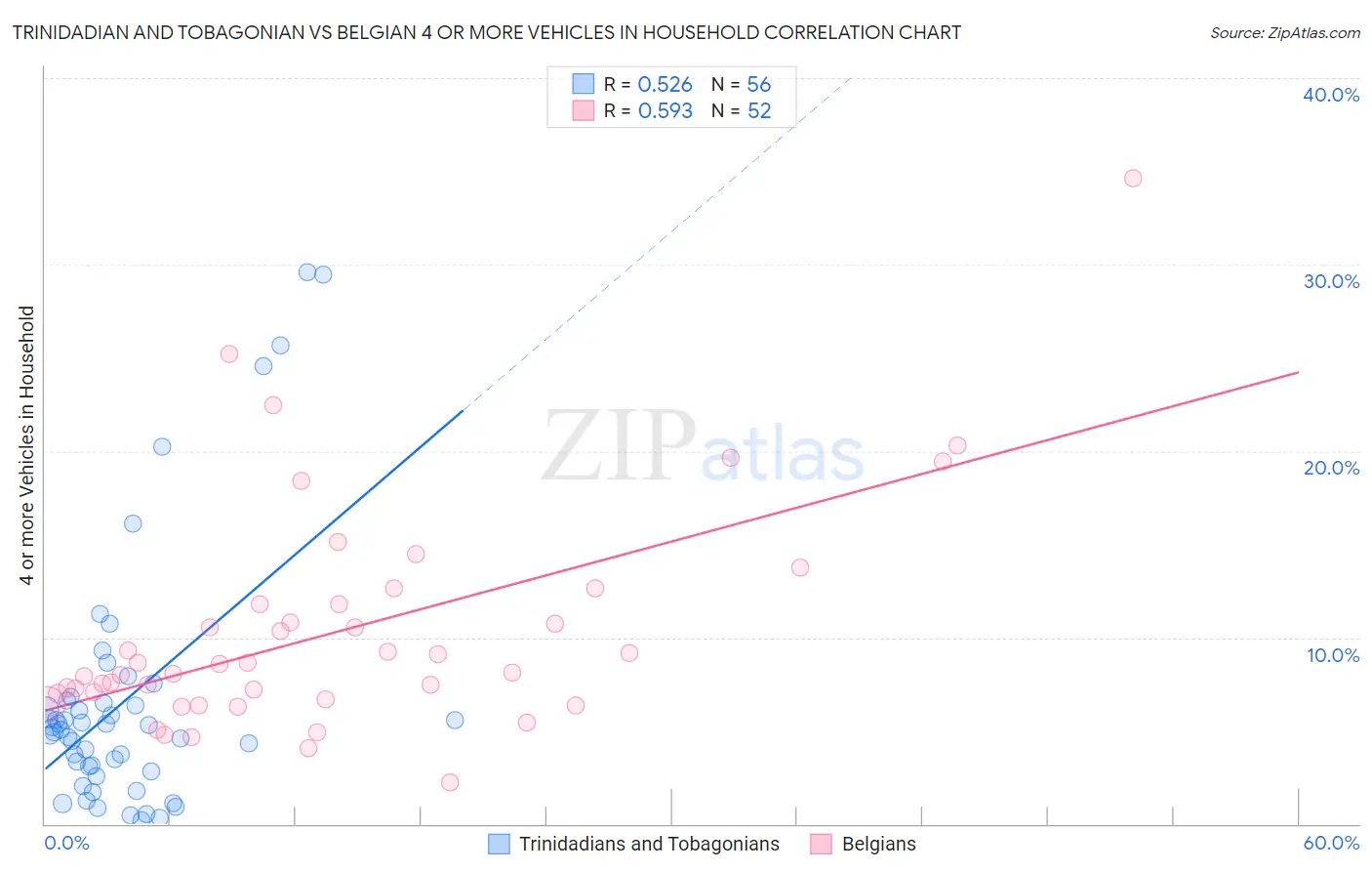 Trinidadian and Tobagonian vs Belgian 4 or more Vehicles in Household