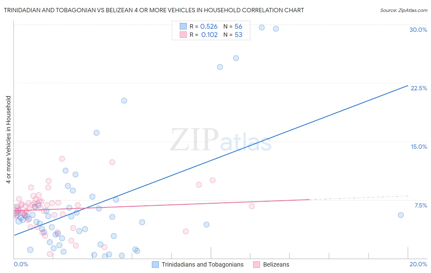 Trinidadian and Tobagonian vs Belizean 4 or more Vehicles in Household