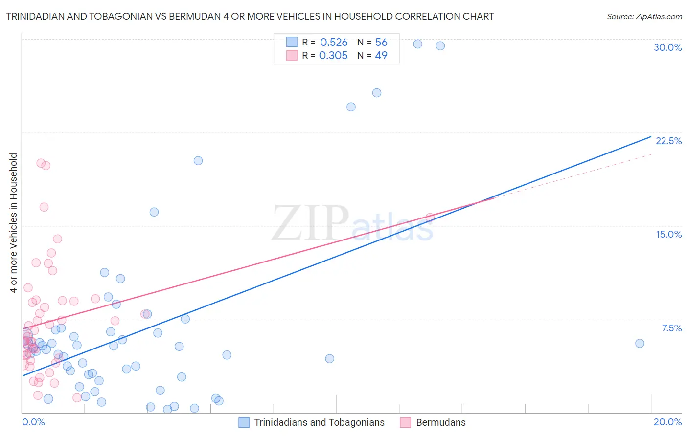 Trinidadian and Tobagonian vs Bermudan 4 or more Vehicles in Household