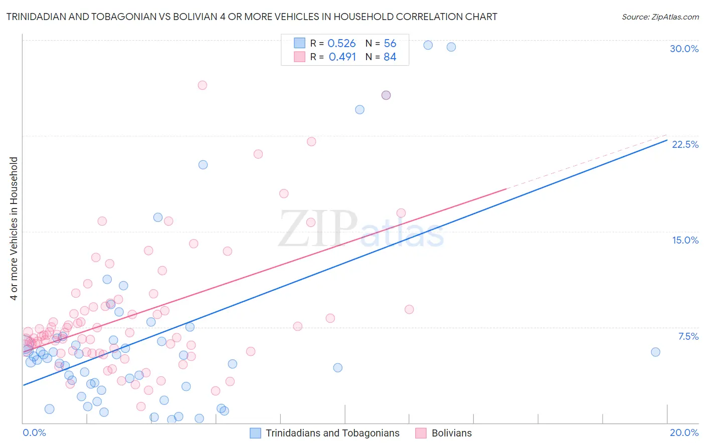 Trinidadian and Tobagonian vs Bolivian 4 or more Vehicles in Household