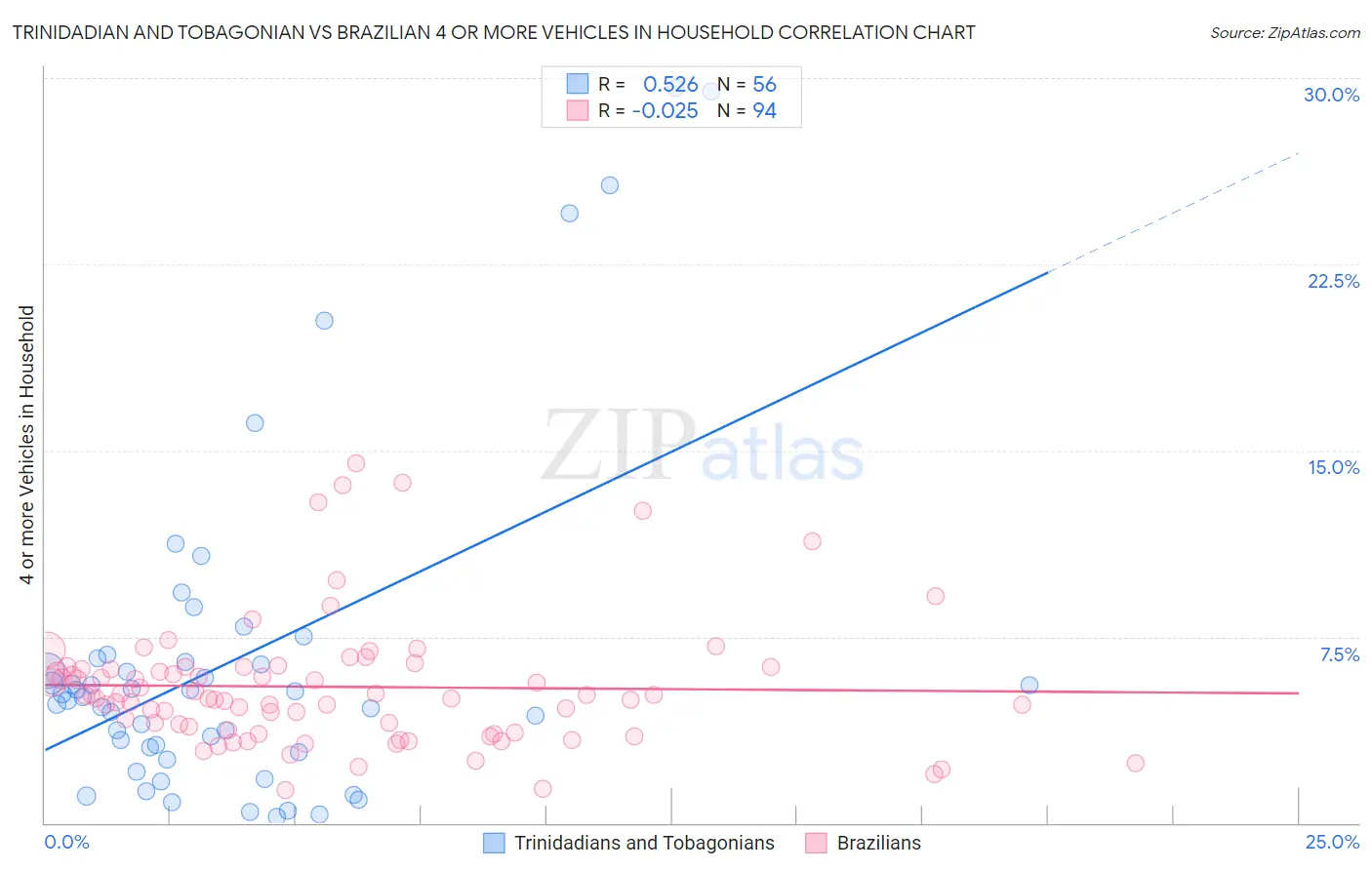 Trinidadian and Tobagonian vs Brazilian 4 or more Vehicles in Household