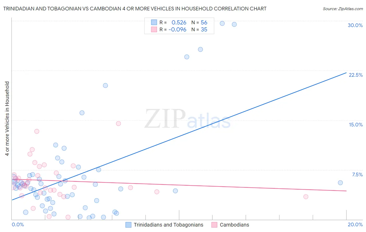 Trinidadian and Tobagonian vs Cambodian 4 or more Vehicles in Household