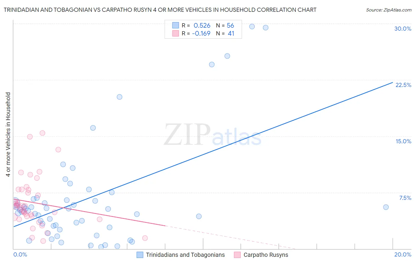 Trinidadian and Tobagonian vs Carpatho Rusyn 4 or more Vehicles in Household