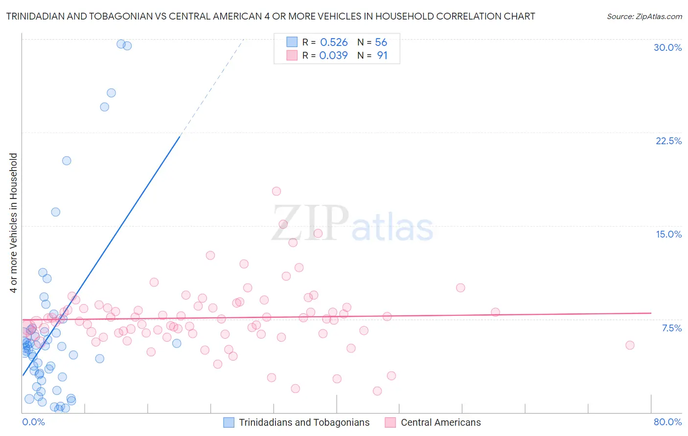 Trinidadian and Tobagonian vs Central American 4 or more Vehicles in Household