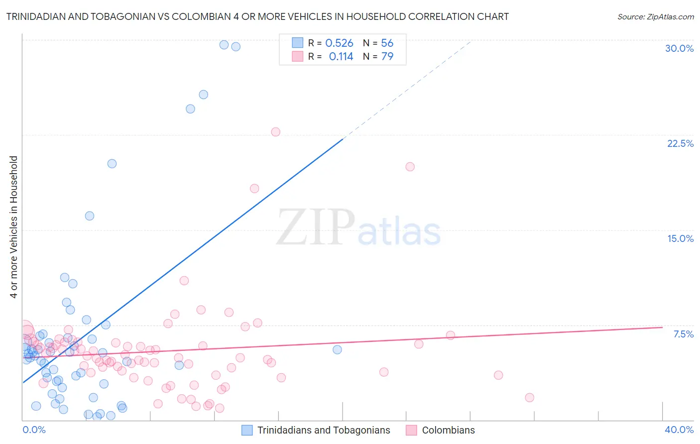 Trinidadian and Tobagonian vs Colombian 4 or more Vehicles in Household