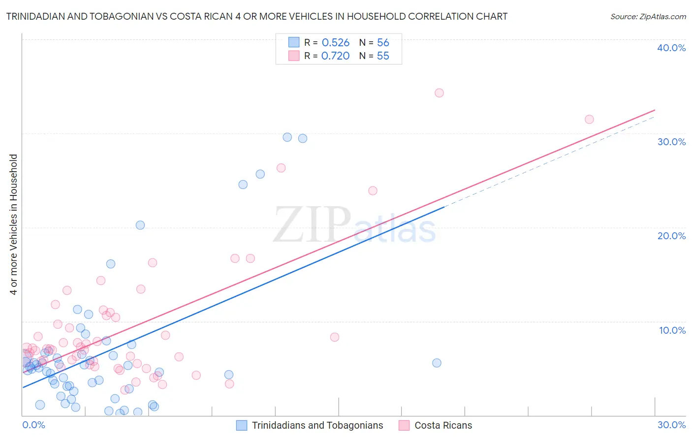 Trinidadian and Tobagonian vs Costa Rican 4 or more Vehicles in Household
