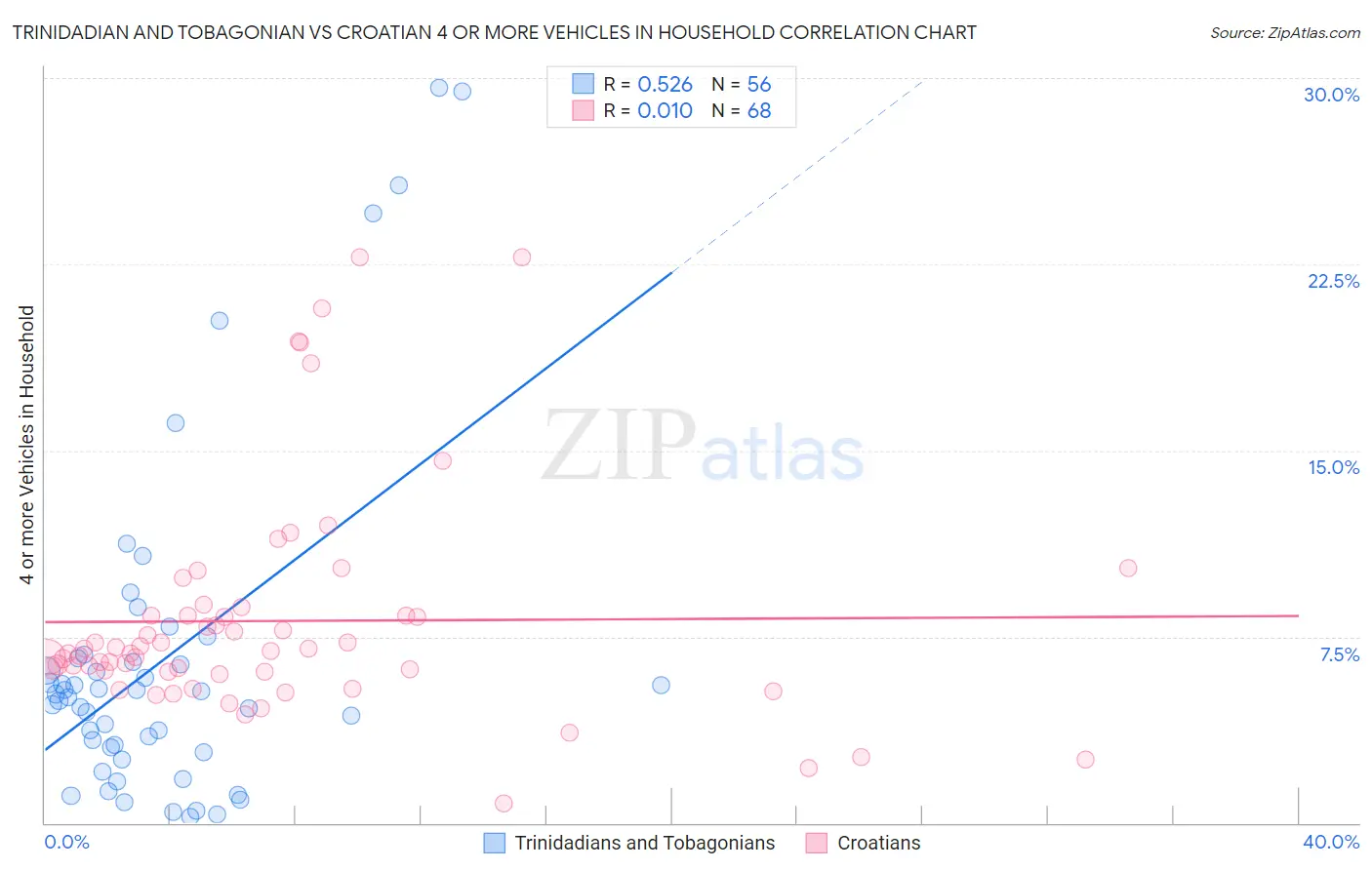 Trinidadian and Tobagonian vs Croatian 4 or more Vehicles in Household