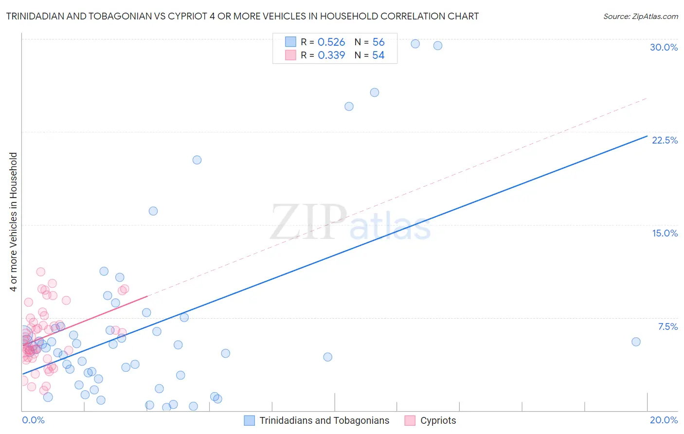 Trinidadian and Tobagonian vs Cypriot 4 or more Vehicles in Household