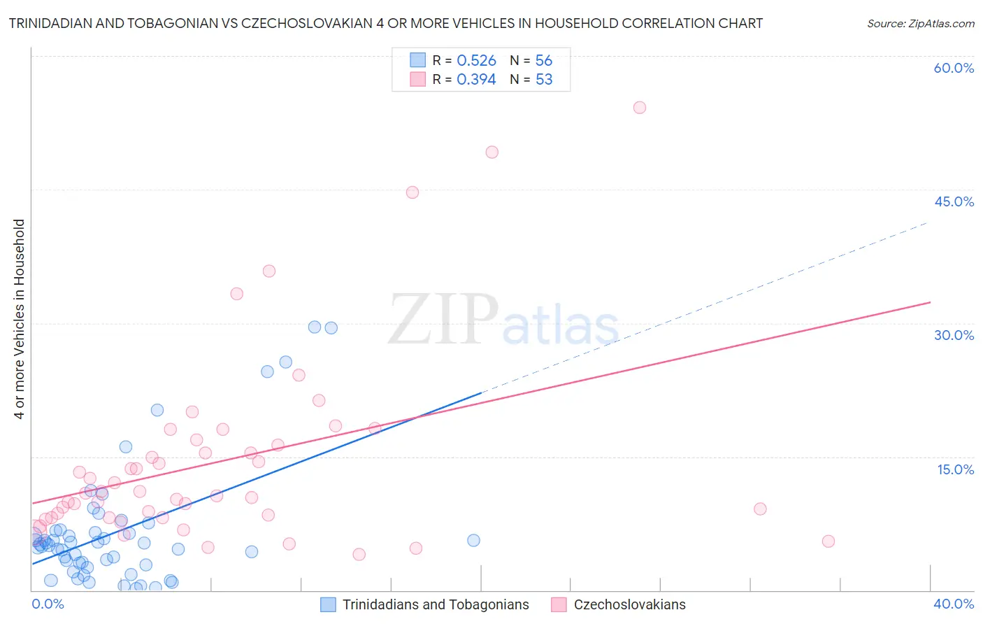 Trinidadian and Tobagonian vs Czechoslovakian 4 or more Vehicles in Household