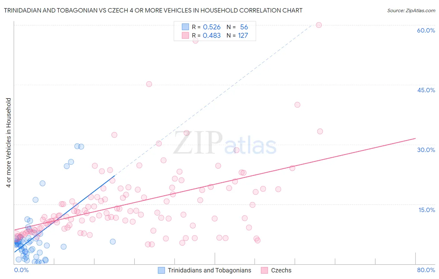 Trinidadian and Tobagonian vs Czech 4 or more Vehicles in Household