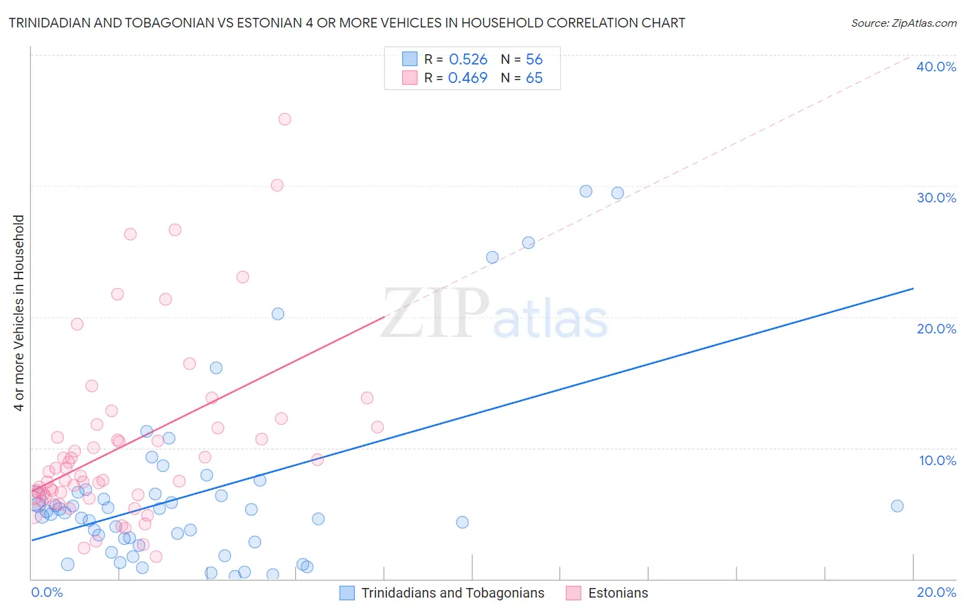 Trinidadian and Tobagonian vs Estonian 4 or more Vehicles in Household