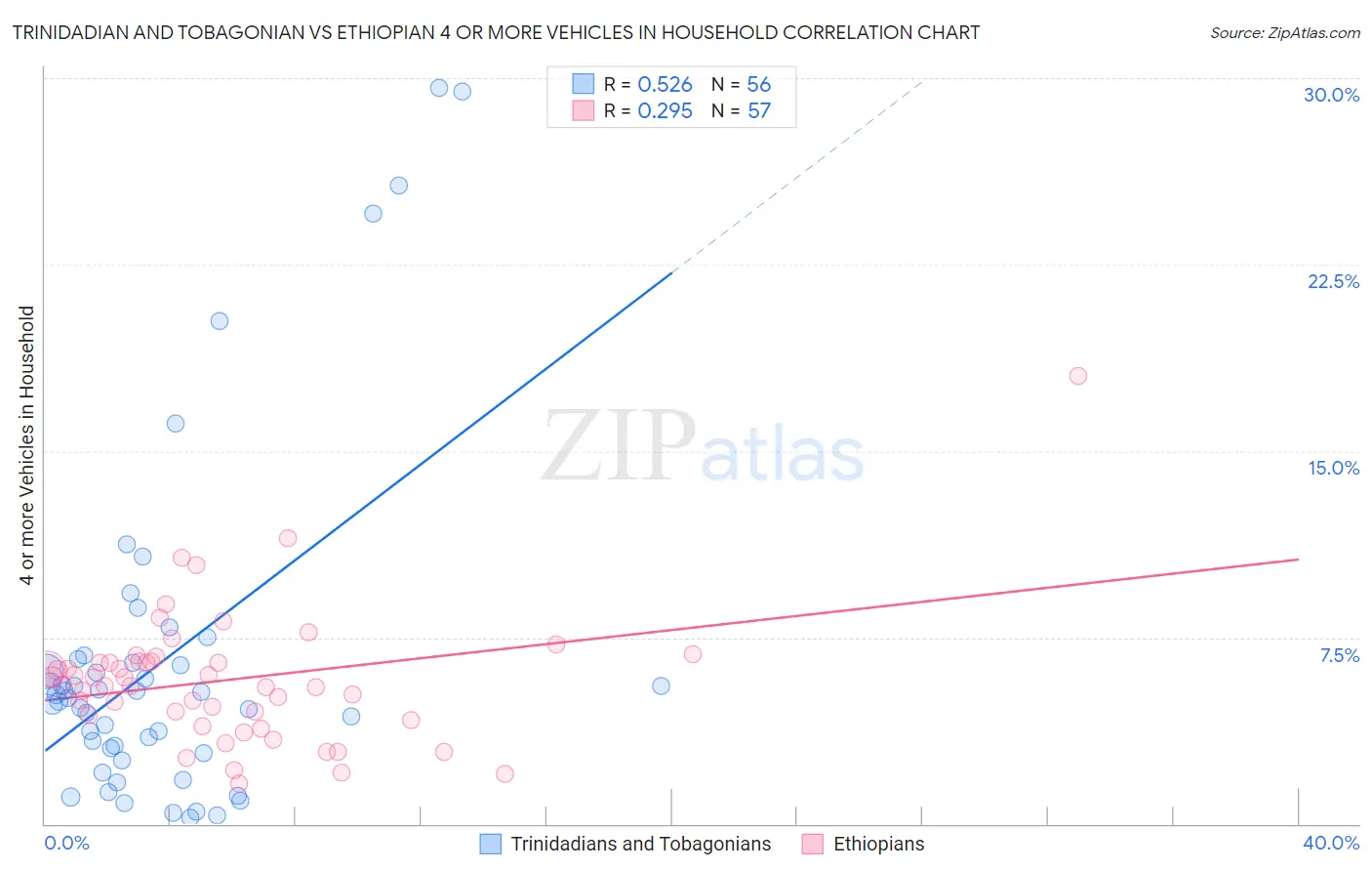 Trinidadian and Tobagonian vs Ethiopian 4 or more Vehicles in Household