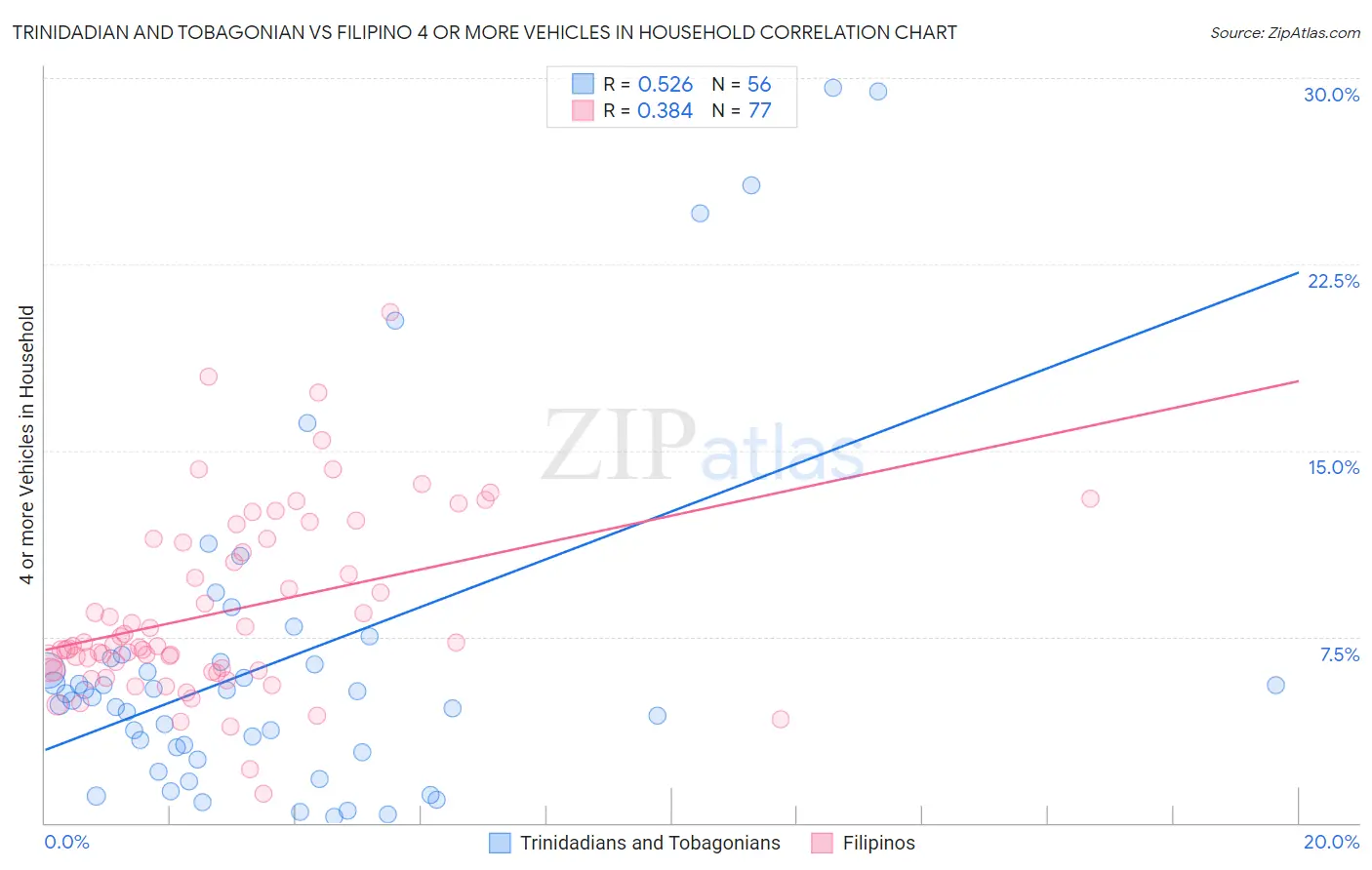 Trinidadian and Tobagonian vs Filipino 4 or more Vehicles in Household