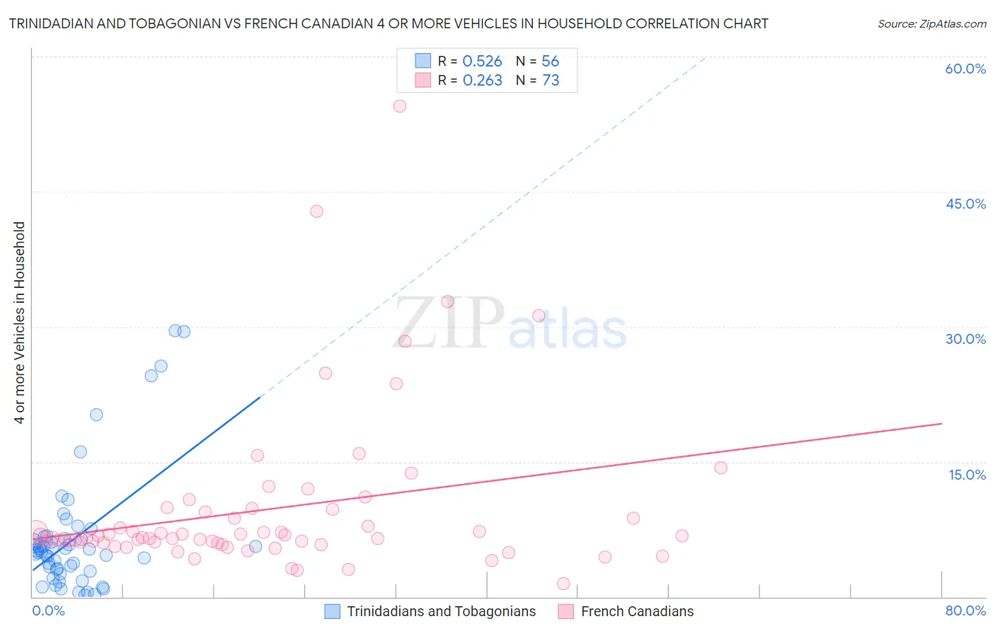 Trinidadian and Tobagonian vs French Canadian 4 or more Vehicles in Household