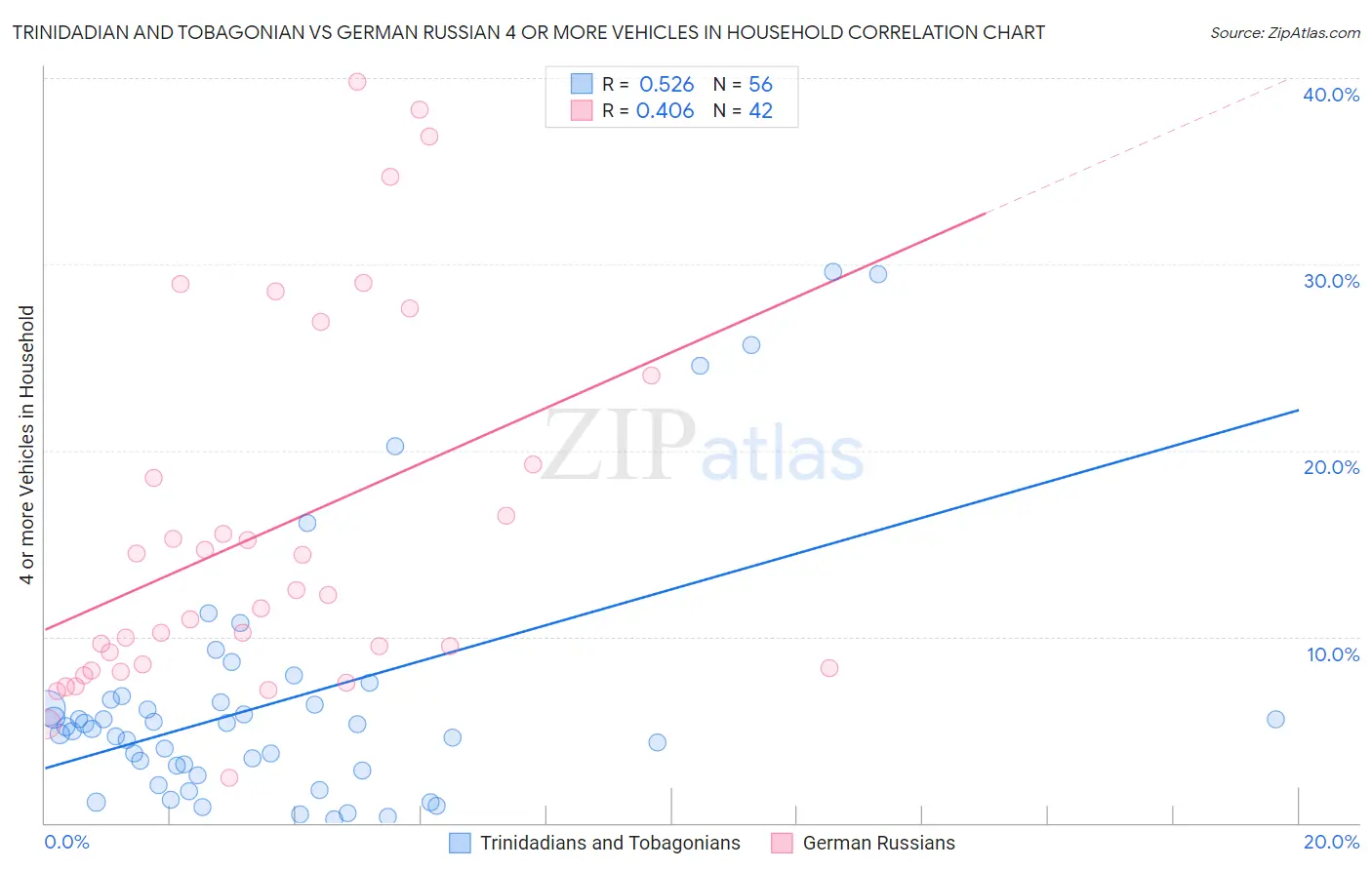 Trinidadian and Tobagonian vs German Russian 4 or more Vehicles in Household