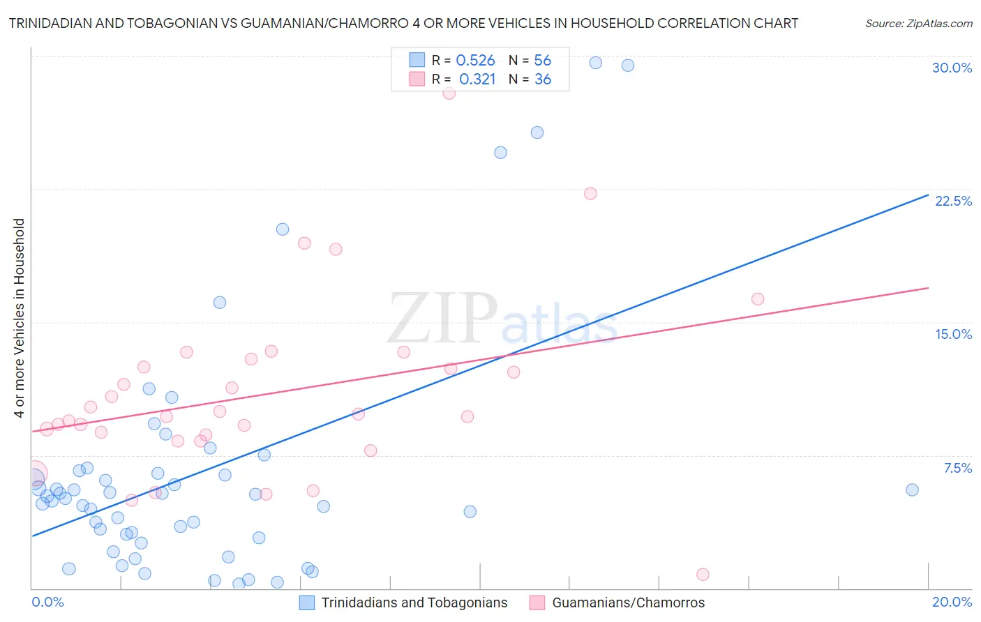 Trinidadian and Tobagonian vs Guamanian/Chamorro 4 or more Vehicles in Household