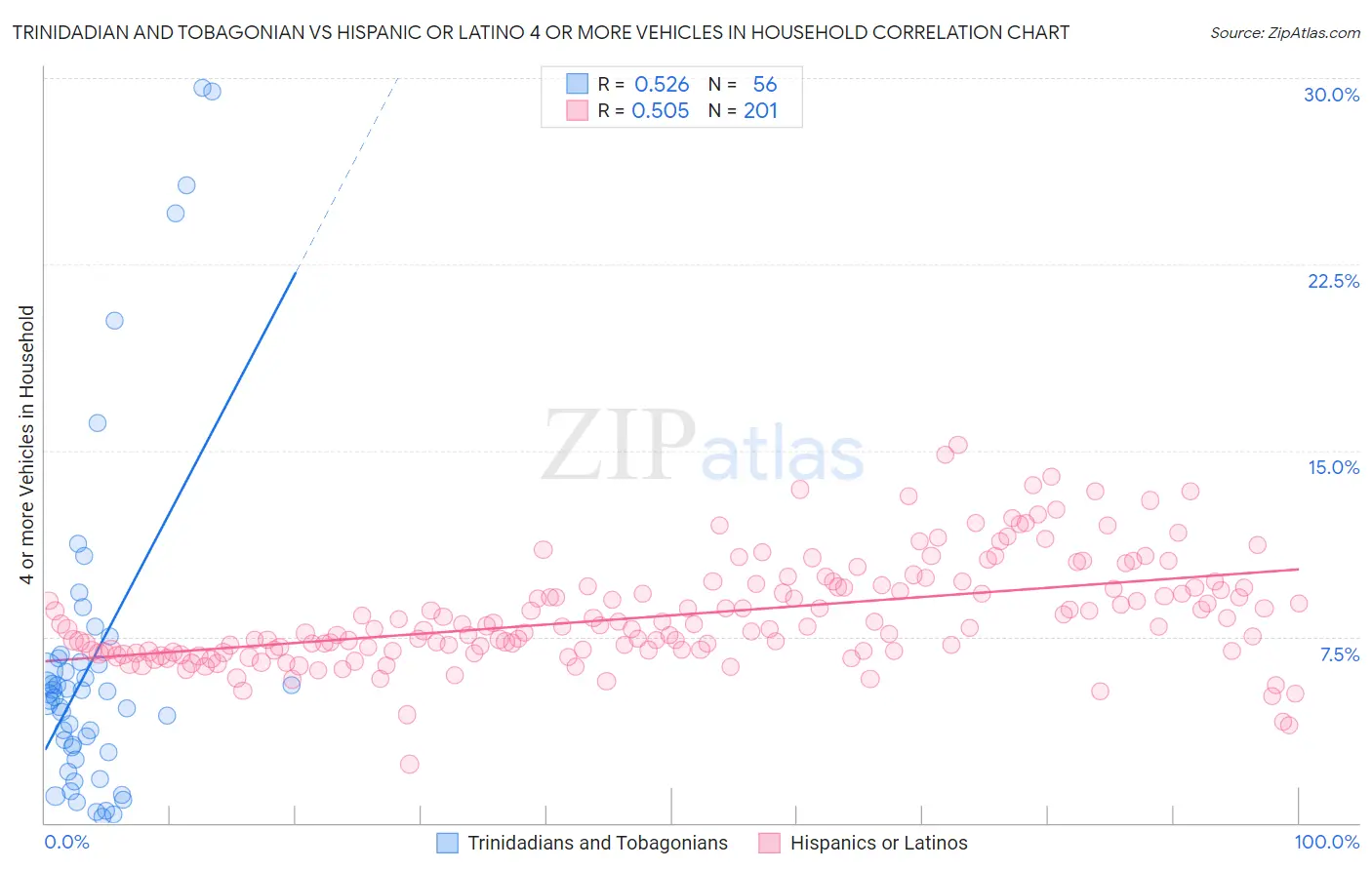 Trinidadian and Tobagonian vs Hispanic or Latino 4 or more Vehicles in Household