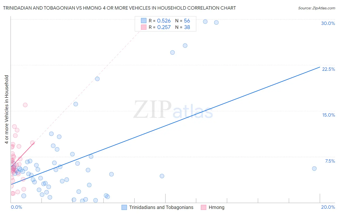 Trinidadian and Tobagonian vs Hmong 4 or more Vehicles in Household
