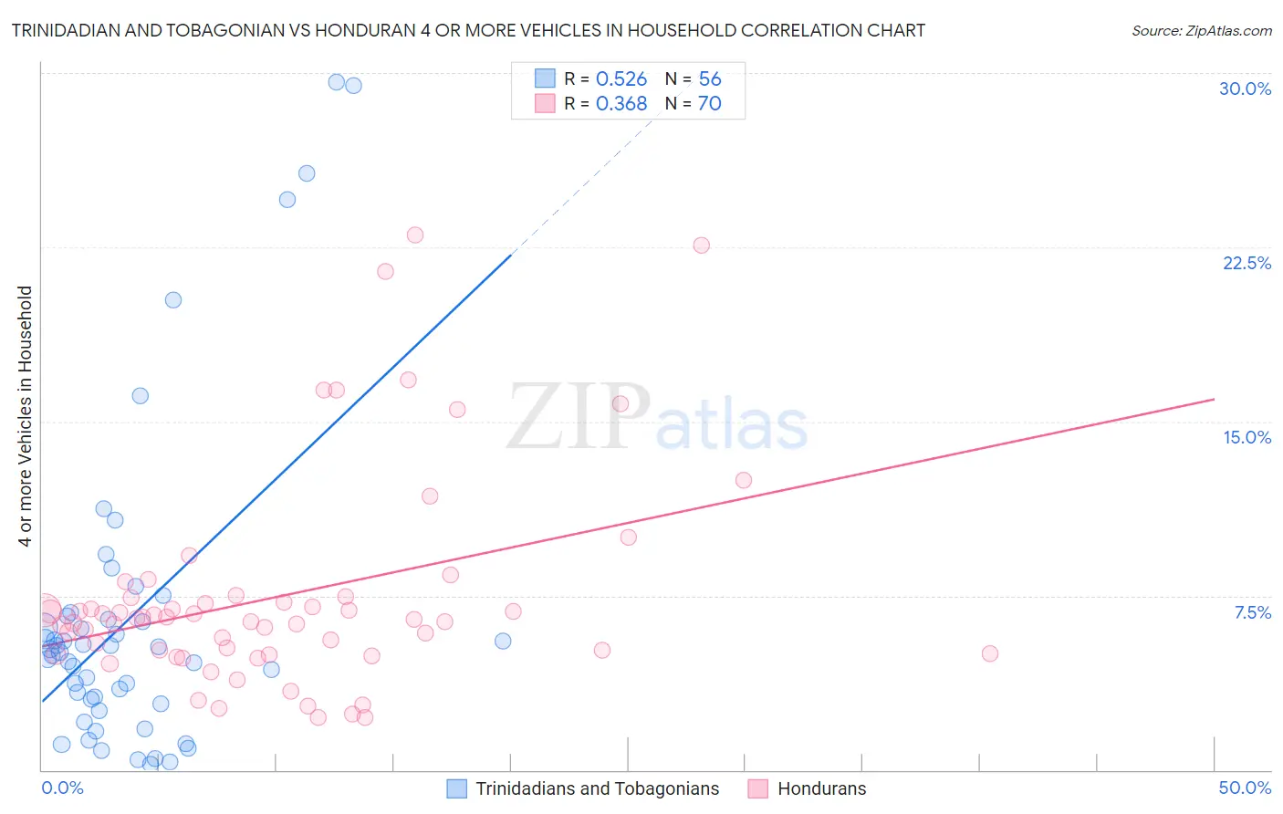 Trinidadian and Tobagonian vs Honduran 4 or more Vehicles in Household