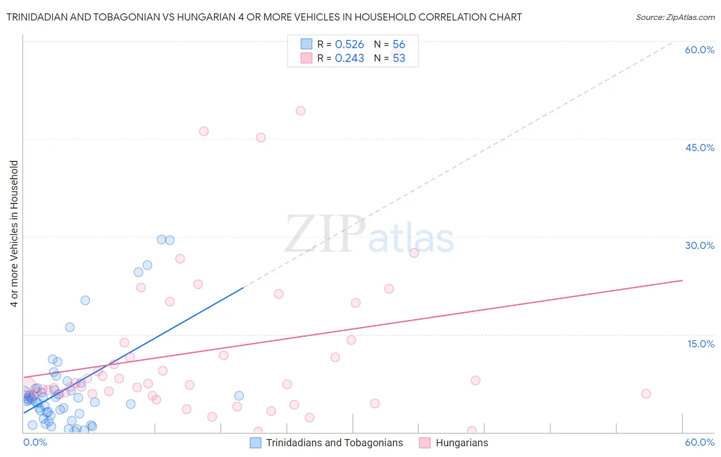 Trinidadian and Tobagonian vs Hungarian 4 or more Vehicles in Household