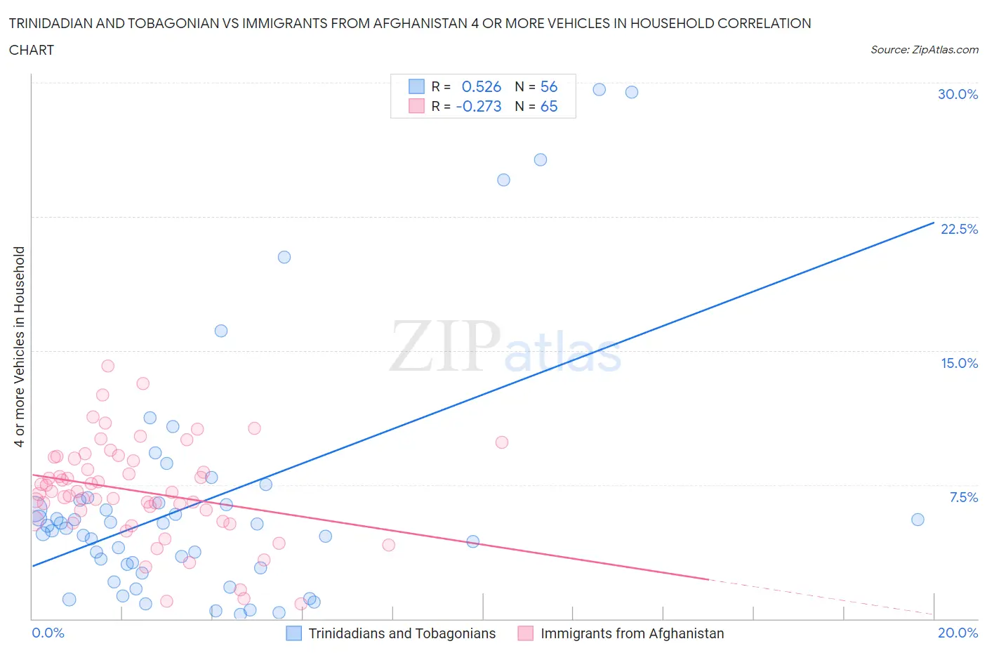 Trinidadian and Tobagonian vs Immigrants from Afghanistan 4 or more Vehicles in Household