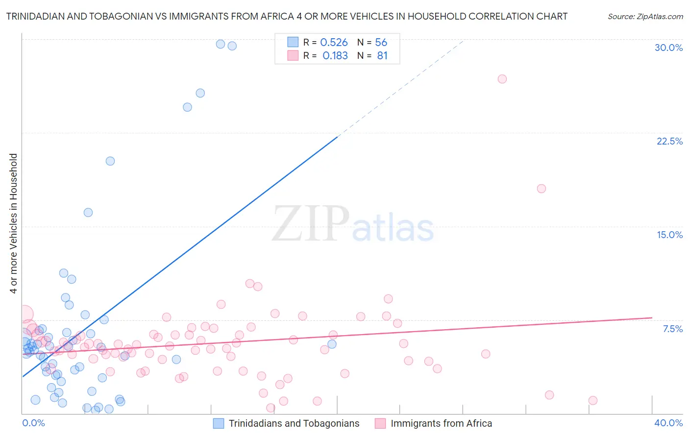 Trinidadian and Tobagonian vs Immigrants from Africa 4 or more Vehicles in Household