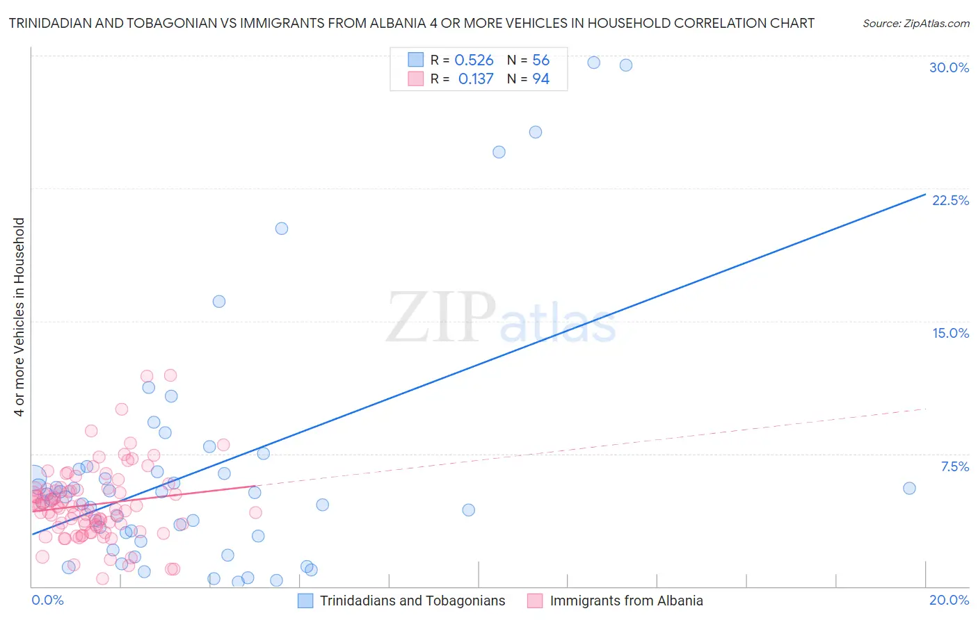 Trinidadian and Tobagonian vs Immigrants from Albania 4 or more Vehicles in Household