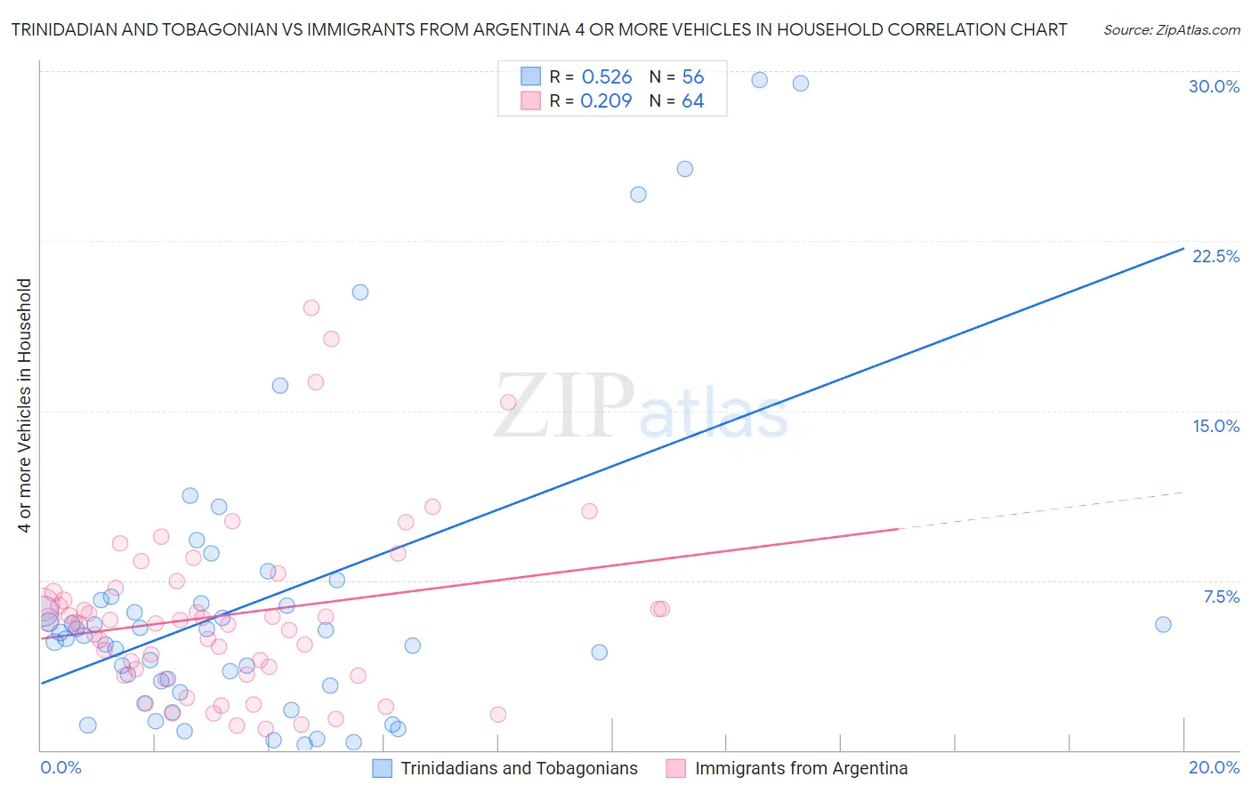 Trinidadian and Tobagonian vs Immigrants from Argentina 4 or more Vehicles in Household