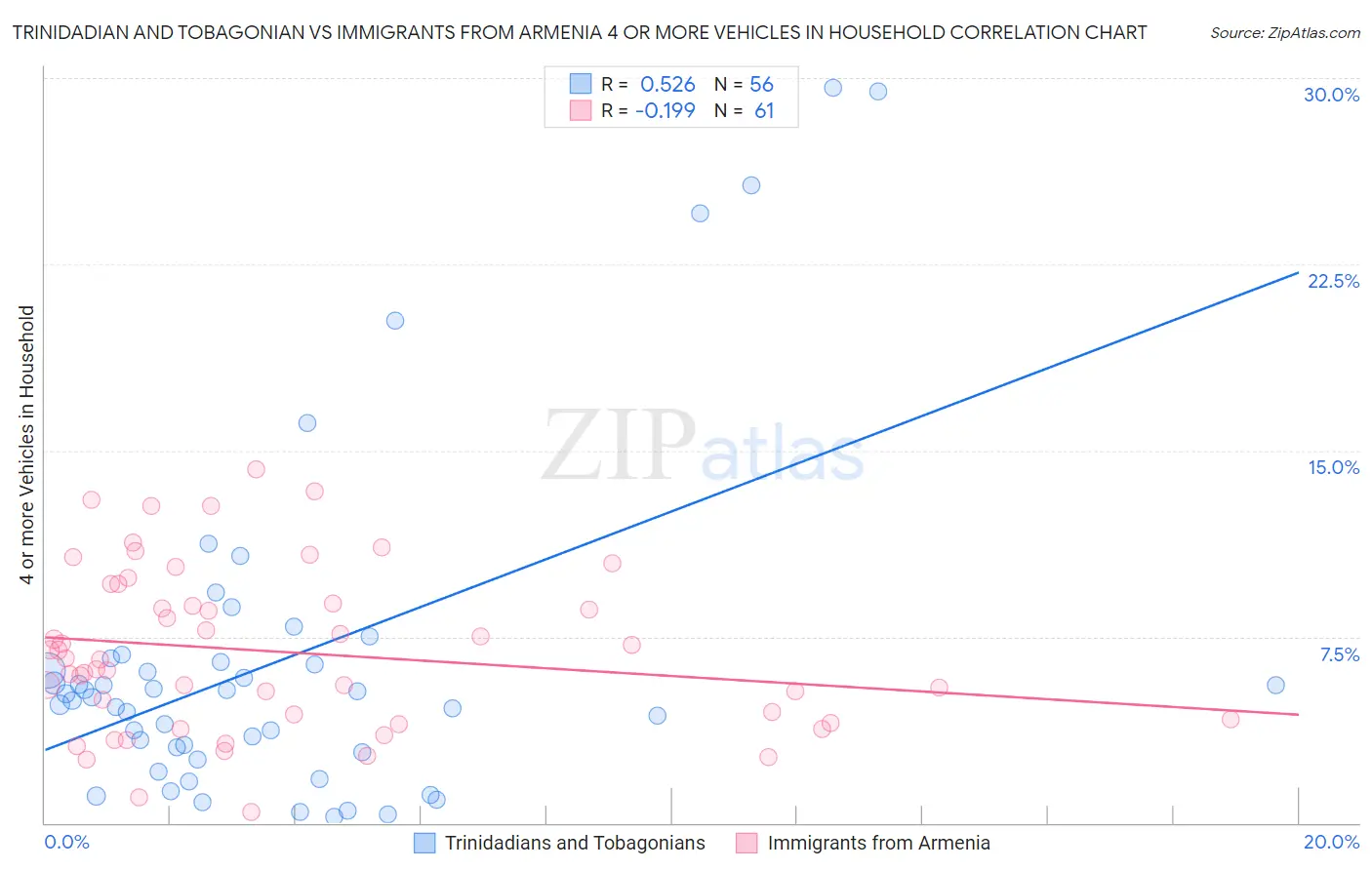 Trinidadian and Tobagonian vs Immigrants from Armenia 4 or more Vehicles in Household