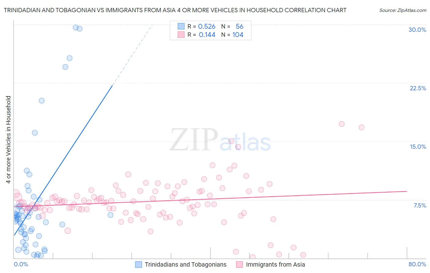 Trinidadian and Tobagonian vs Immigrants from Asia 4 or more Vehicles in Household