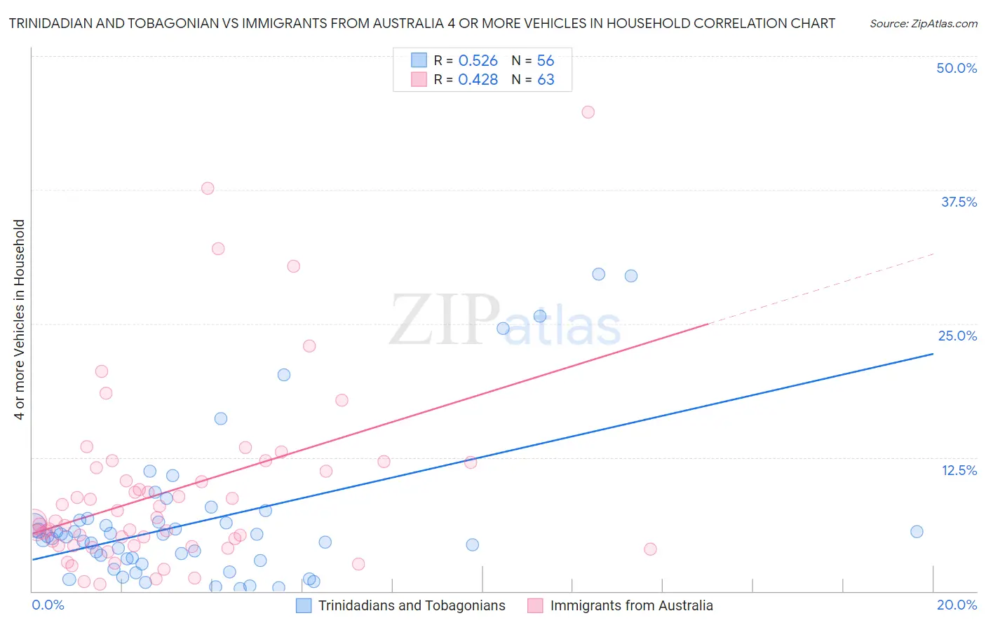 Trinidadian and Tobagonian vs Immigrants from Australia 4 or more Vehicles in Household