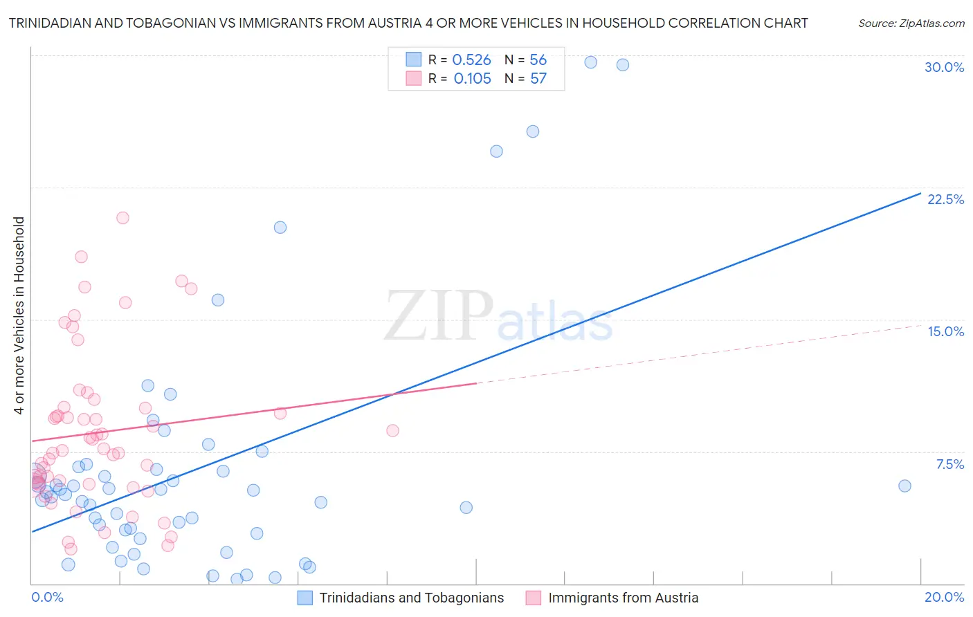 Trinidadian and Tobagonian vs Immigrants from Austria 4 or more Vehicles in Household