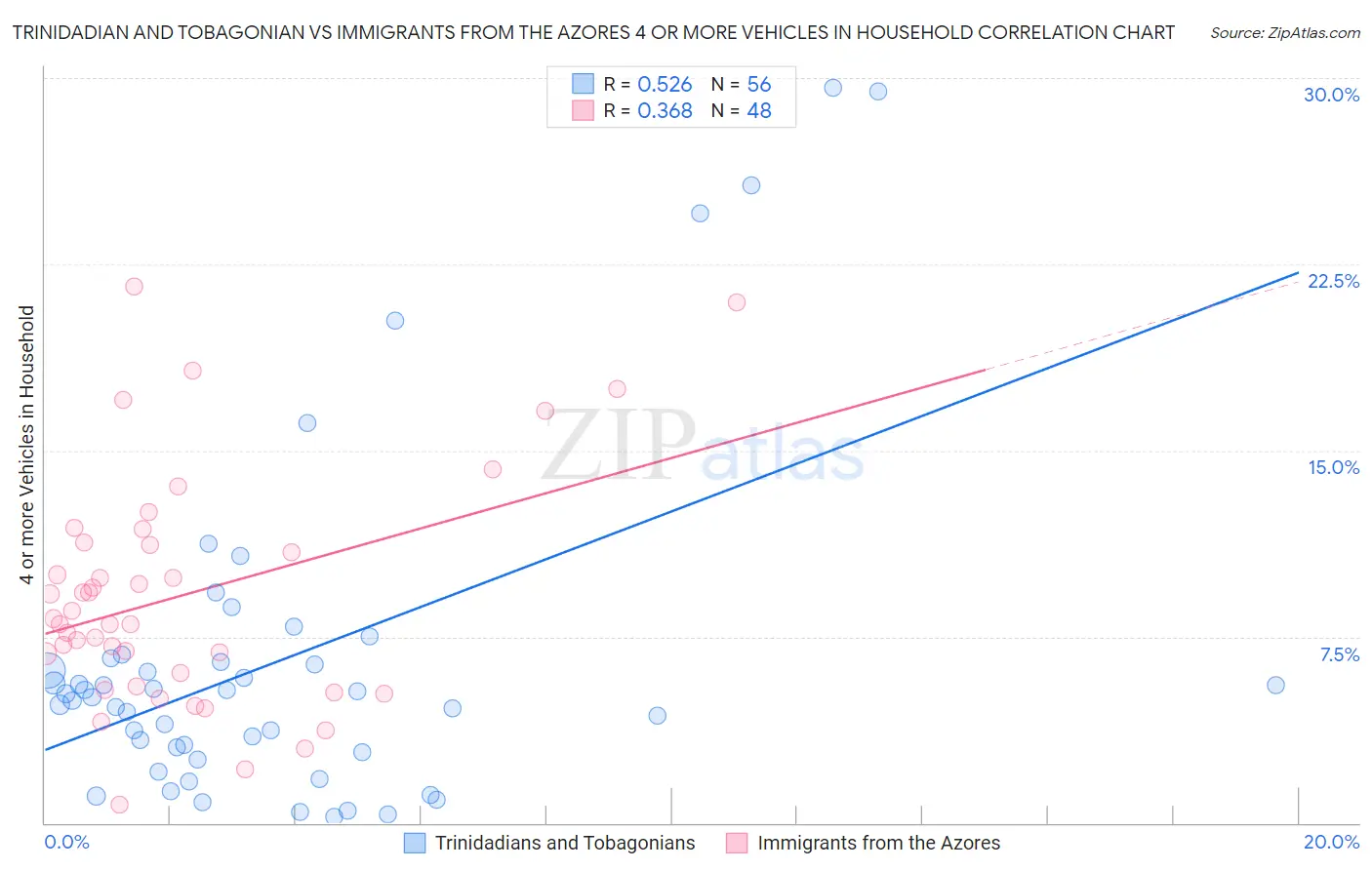 Trinidadian and Tobagonian vs Immigrants from the Azores 4 or more Vehicles in Household