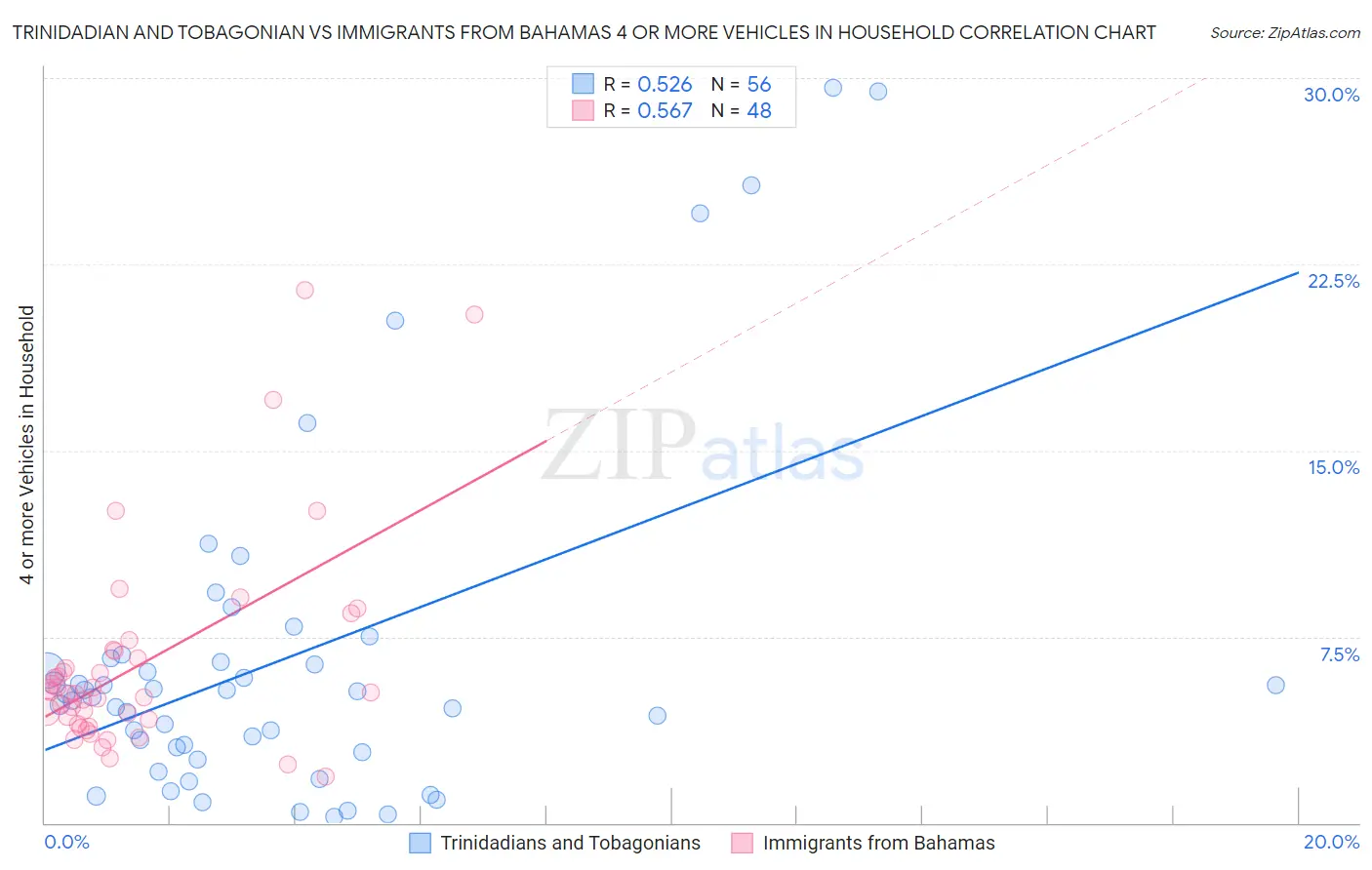 Trinidadian and Tobagonian vs Immigrants from Bahamas 4 or more Vehicles in Household