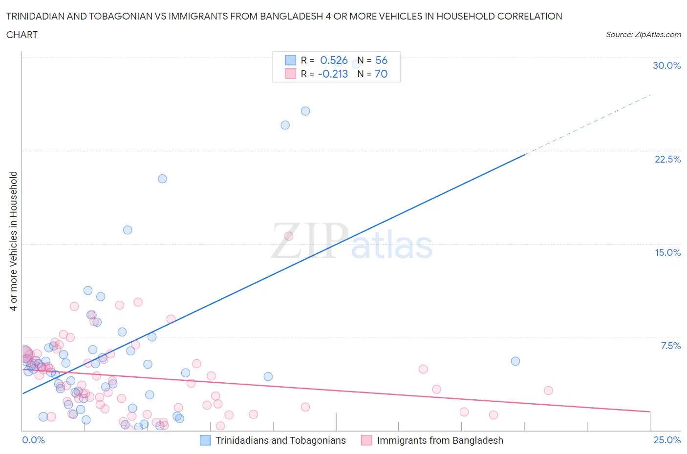 Trinidadian and Tobagonian vs Immigrants from Bangladesh 4 or more Vehicles in Household