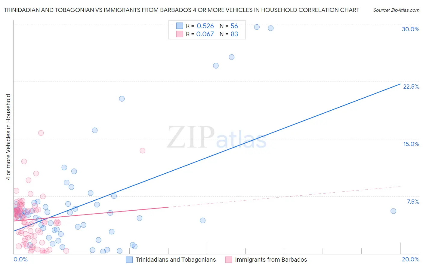 Trinidadian and Tobagonian vs Immigrants from Barbados 4 or more Vehicles in Household