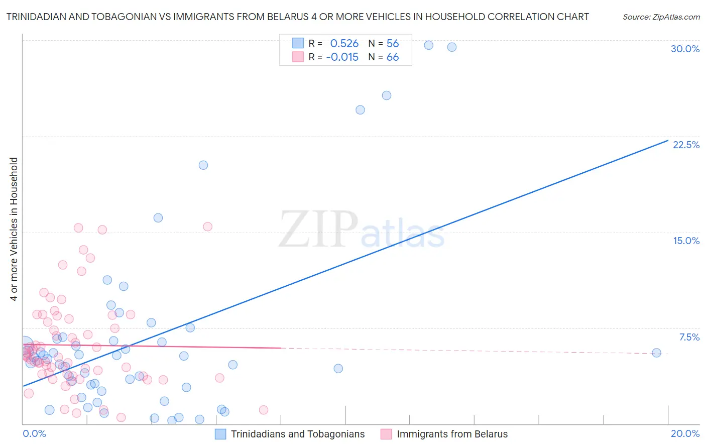 Trinidadian and Tobagonian vs Immigrants from Belarus 4 or more Vehicles in Household