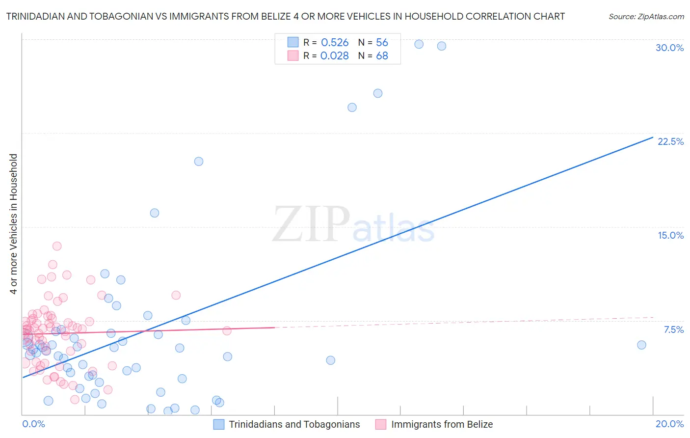 Trinidadian and Tobagonian vs Immigrants from Belize 4 or more Vehicles in Household