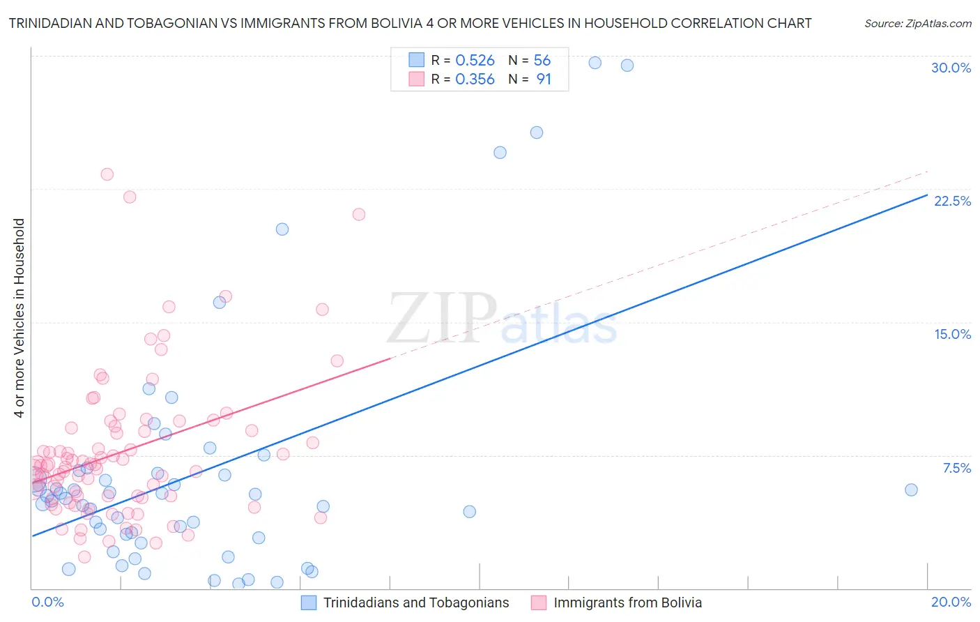 Trinidadian and Tobagonian vs Immigrants from Bolivia 4 or more Vehicles in Household