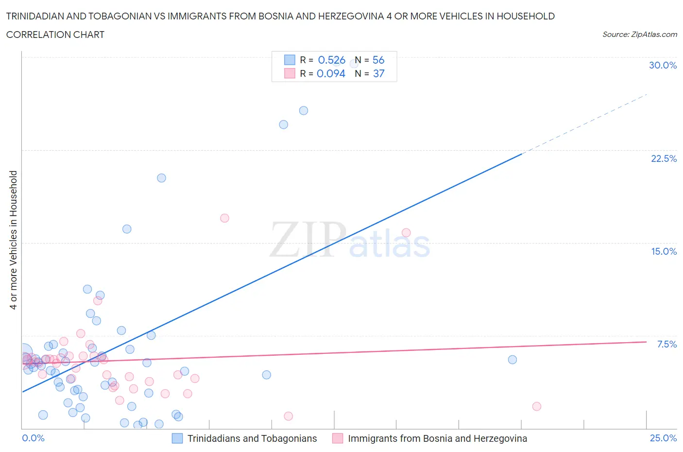 Trinidadian and Tobagonian vs Immigrants from Bosnia and Herzegovina 4 or more Vehicles in Household