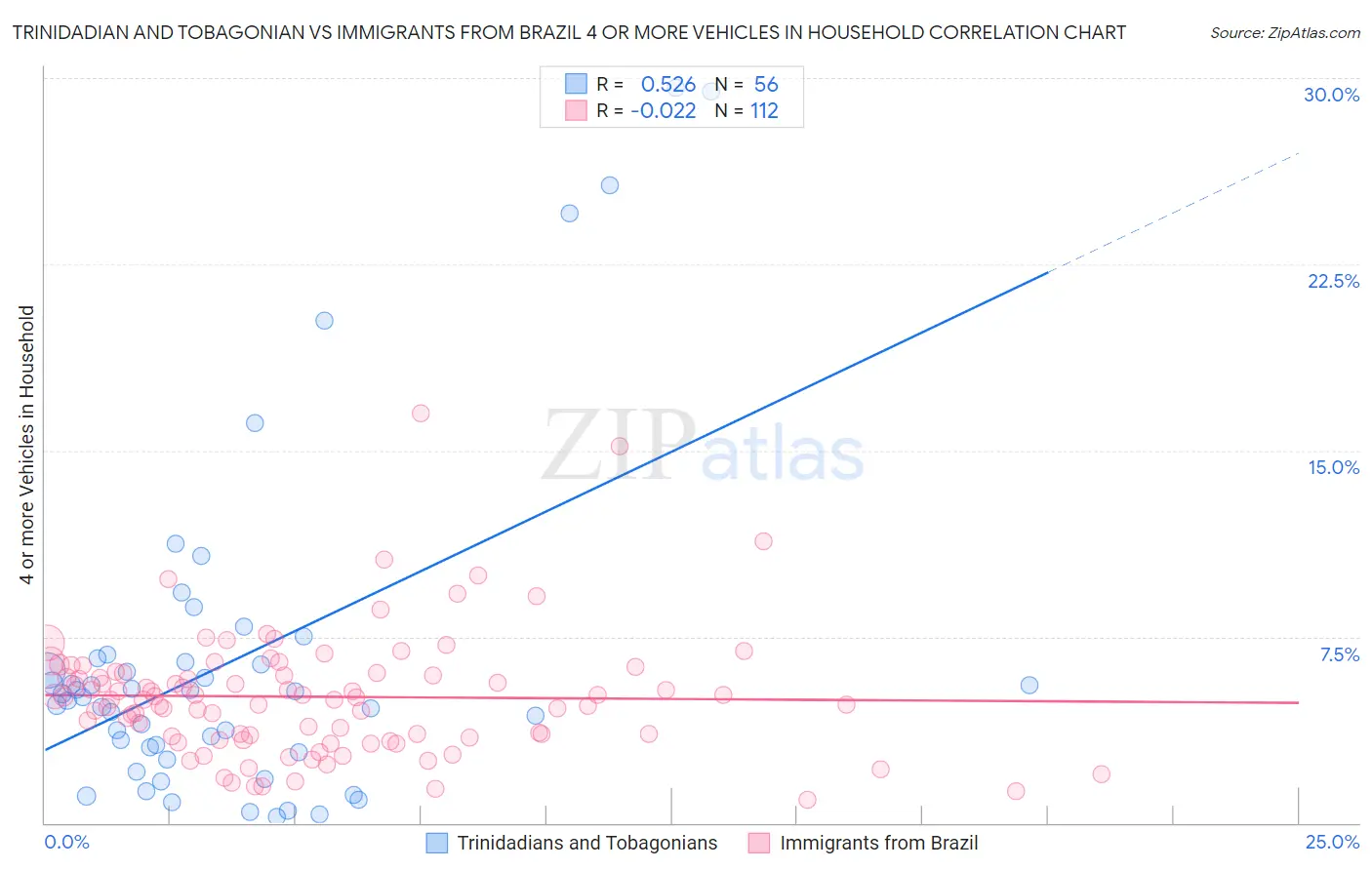 Trinidadian and Tobagonian vs Immigrants from Brazil 4 or more Vehicles in Household