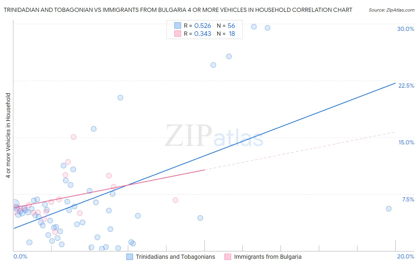 Trinidadian and Tobagonian vs Immigrants from Bulgaria 4 or more Vehicles in Household