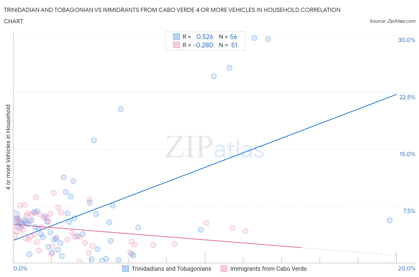 Trinidadian and Tobagonian vs Immigrants from Cabo Verde 4 or more Vehicles in Household