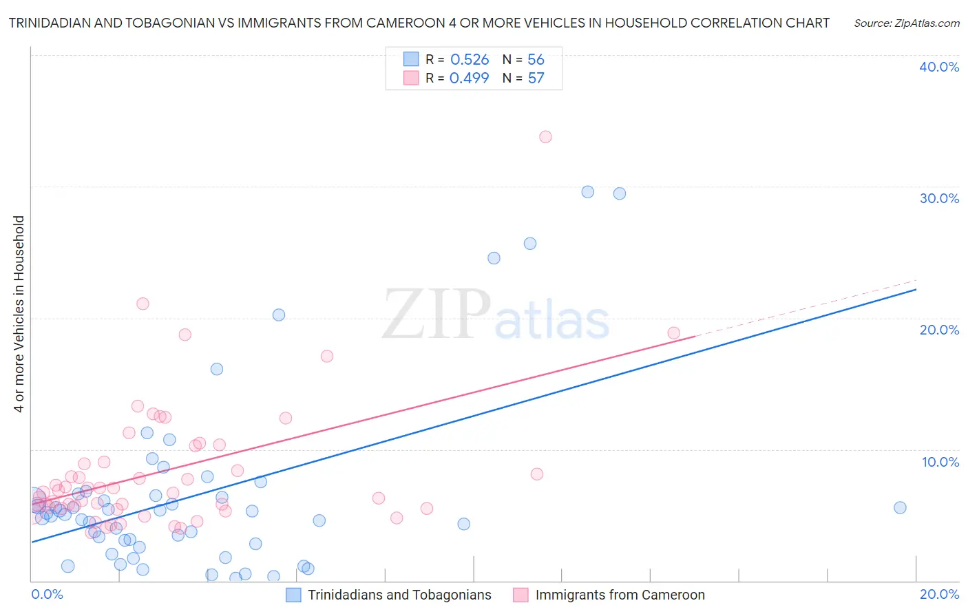 Trinidadian and Tobagonian vs Immigrants from Cameroon 4 or more Vehicles in Household