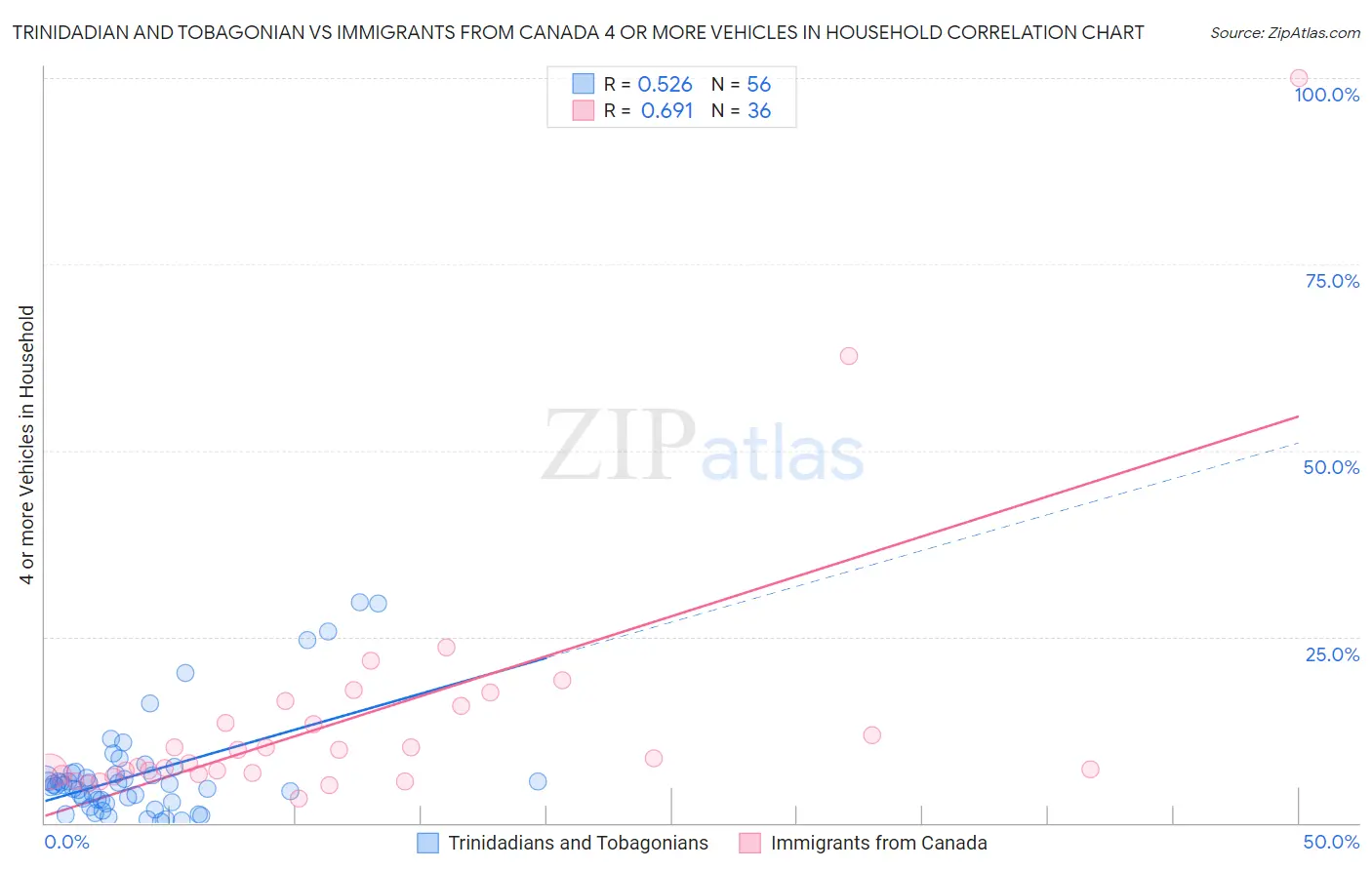 Trinidadian and Tobagonian vs Immigrants from Canada 4 or more Vehicles in Household